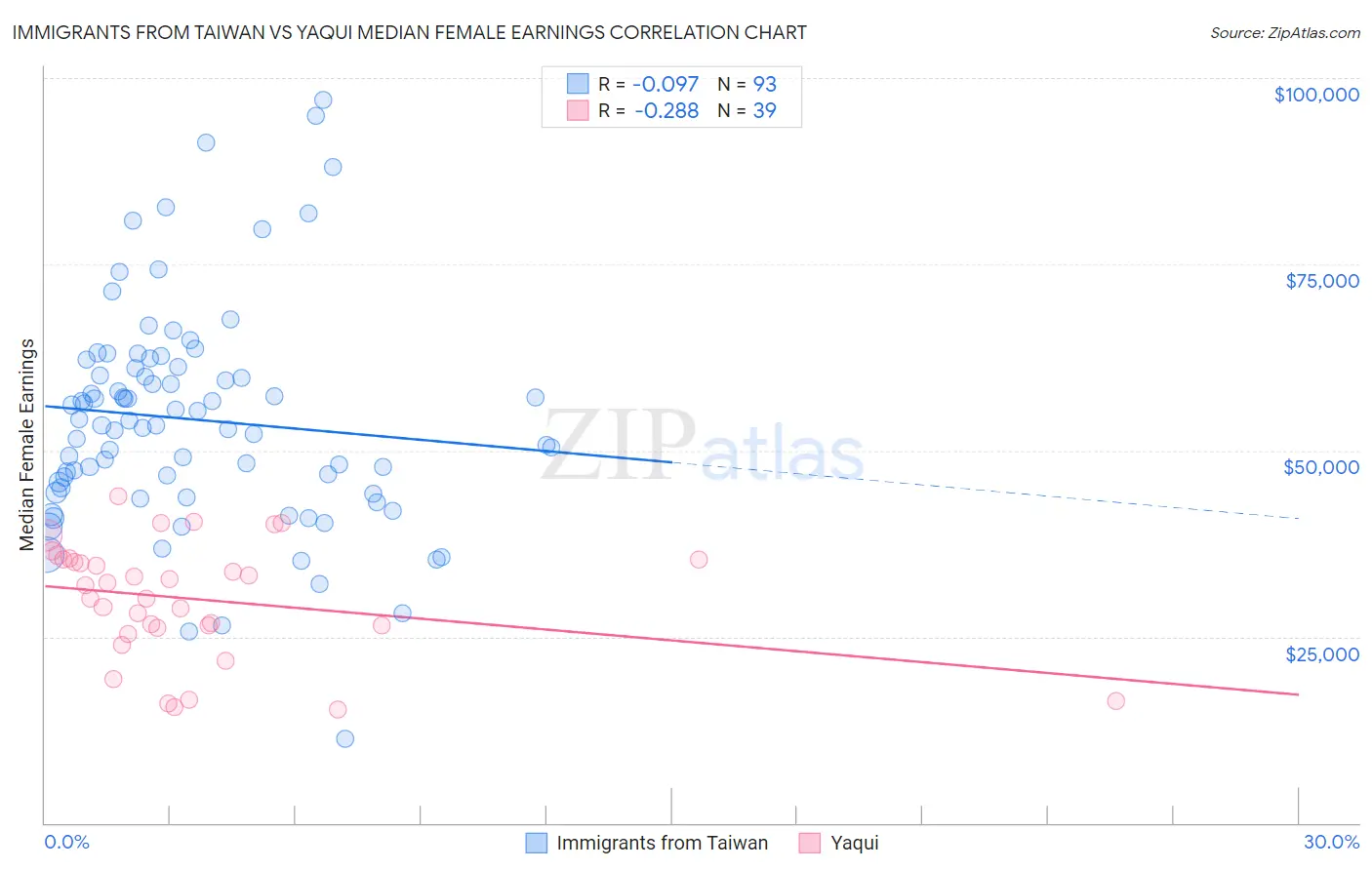 Immigrants from Taiwan vs Yaqui Median Female Earnings
