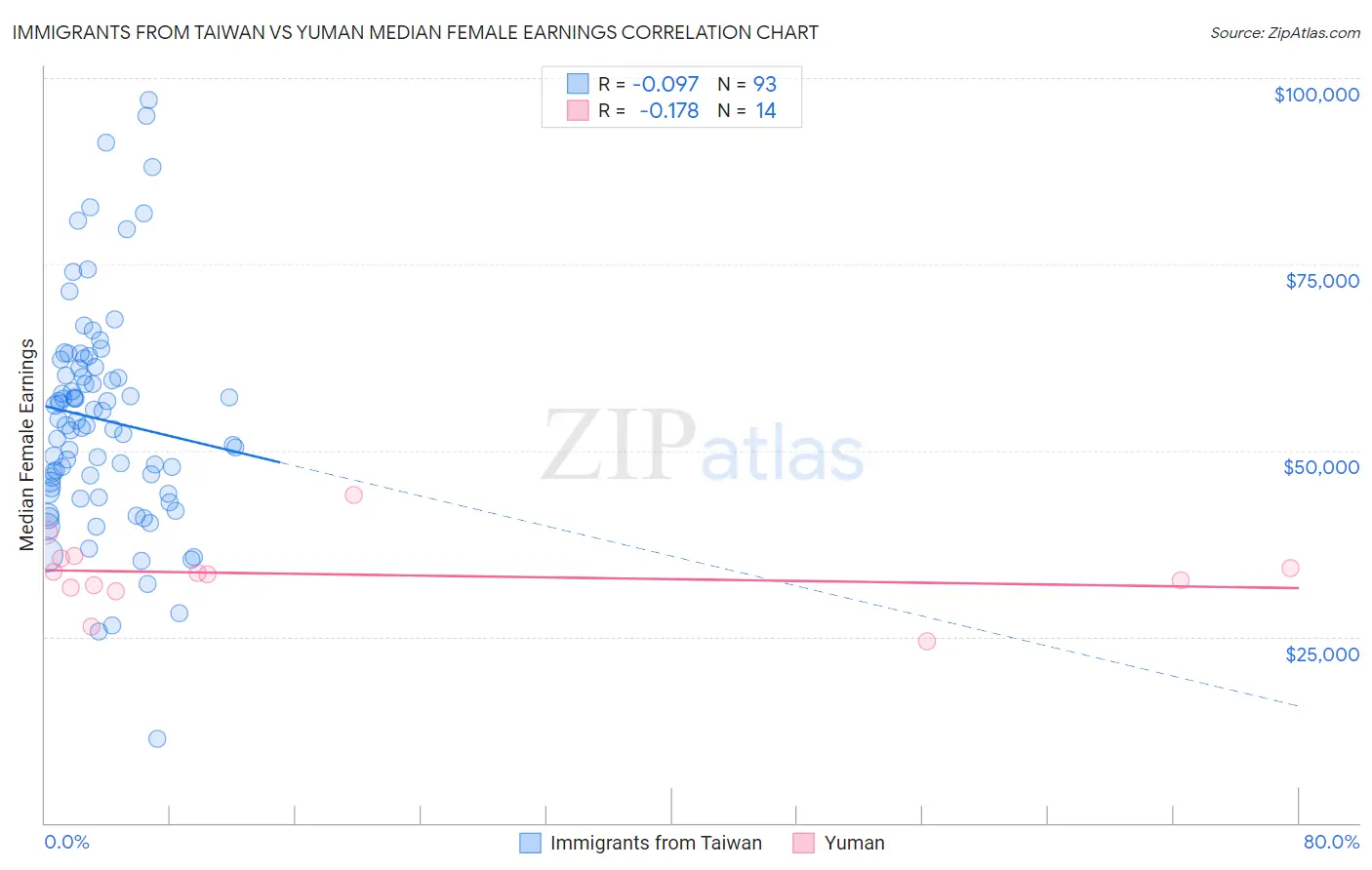 Immigrants from Taiwan vs Yuman Median Female Earnings