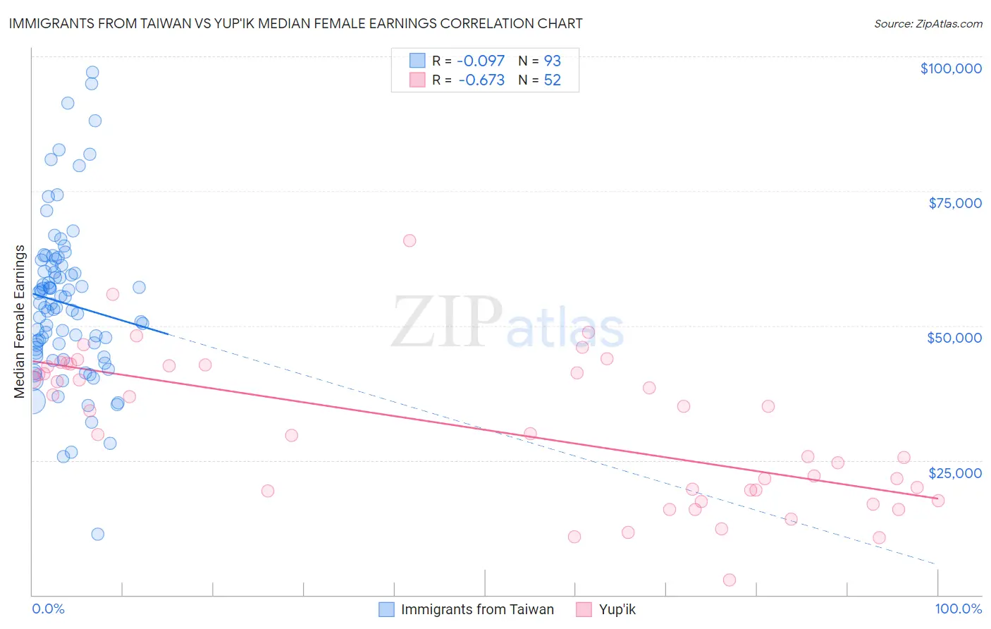 Immigrants from Taiwan vs Yup'ik Median Female Earnings
