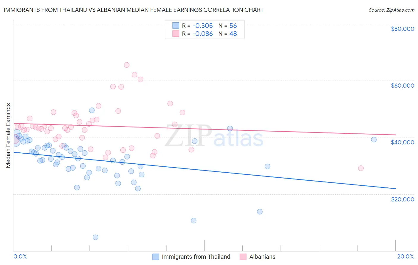 Immigrants from Thailand vs Albanian Median Female Earnings