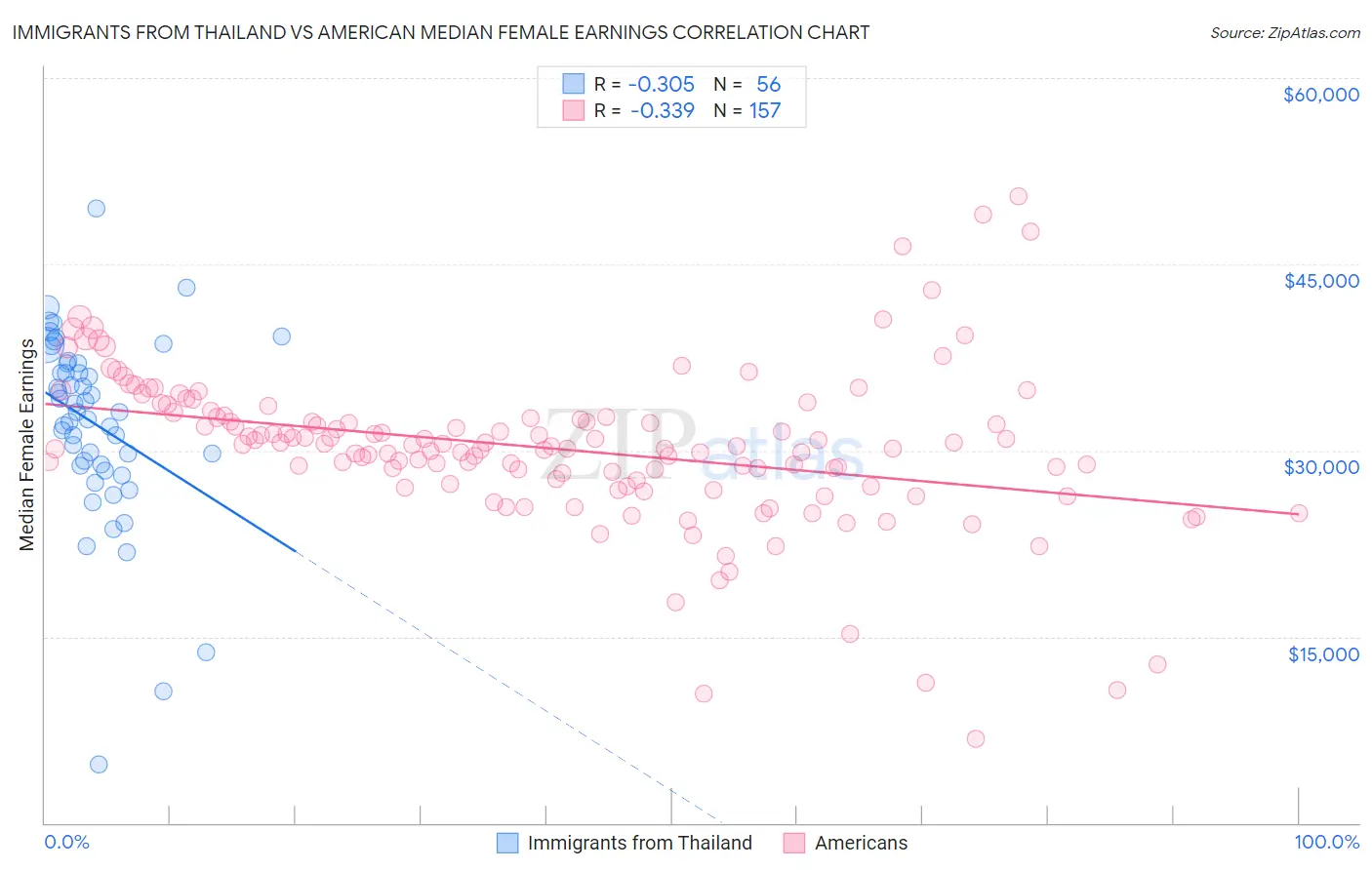 Immigrants from Thailand vs American Median Female Earnings