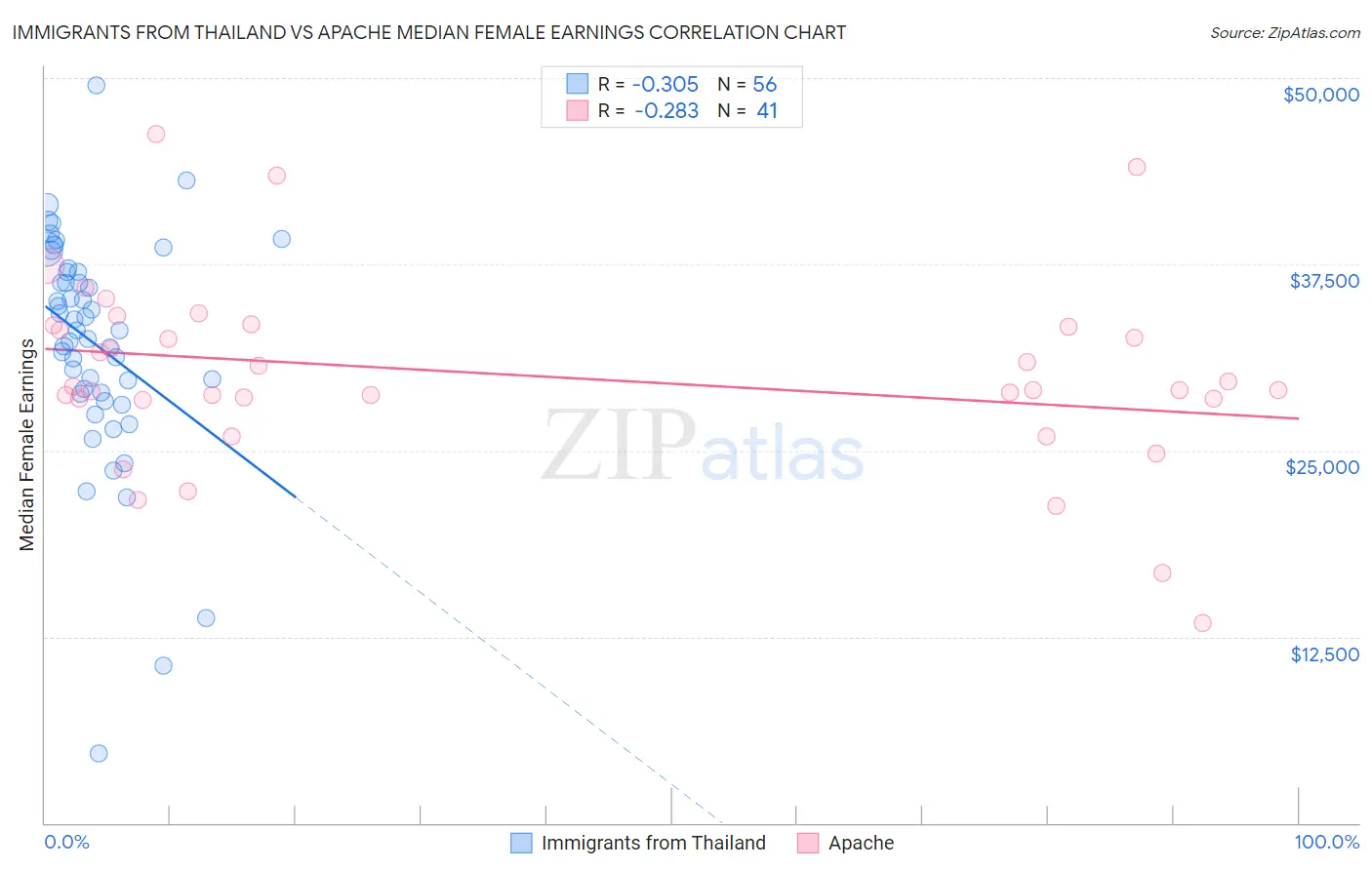 Immigrants from Thailand vs Apache Median Female Earnings