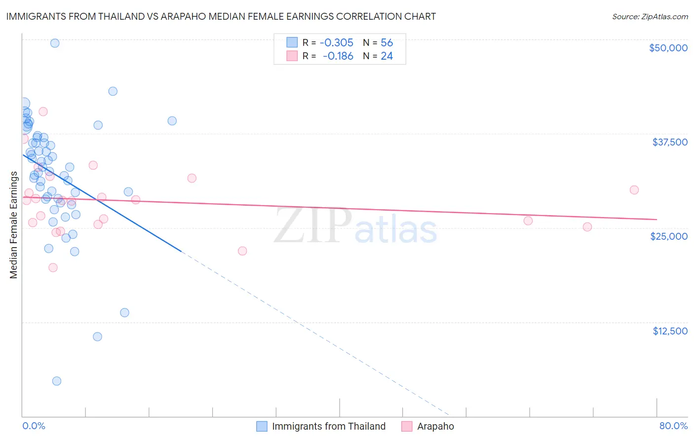 Immigrants from Thailand vs Arapaho Median Female Earnings