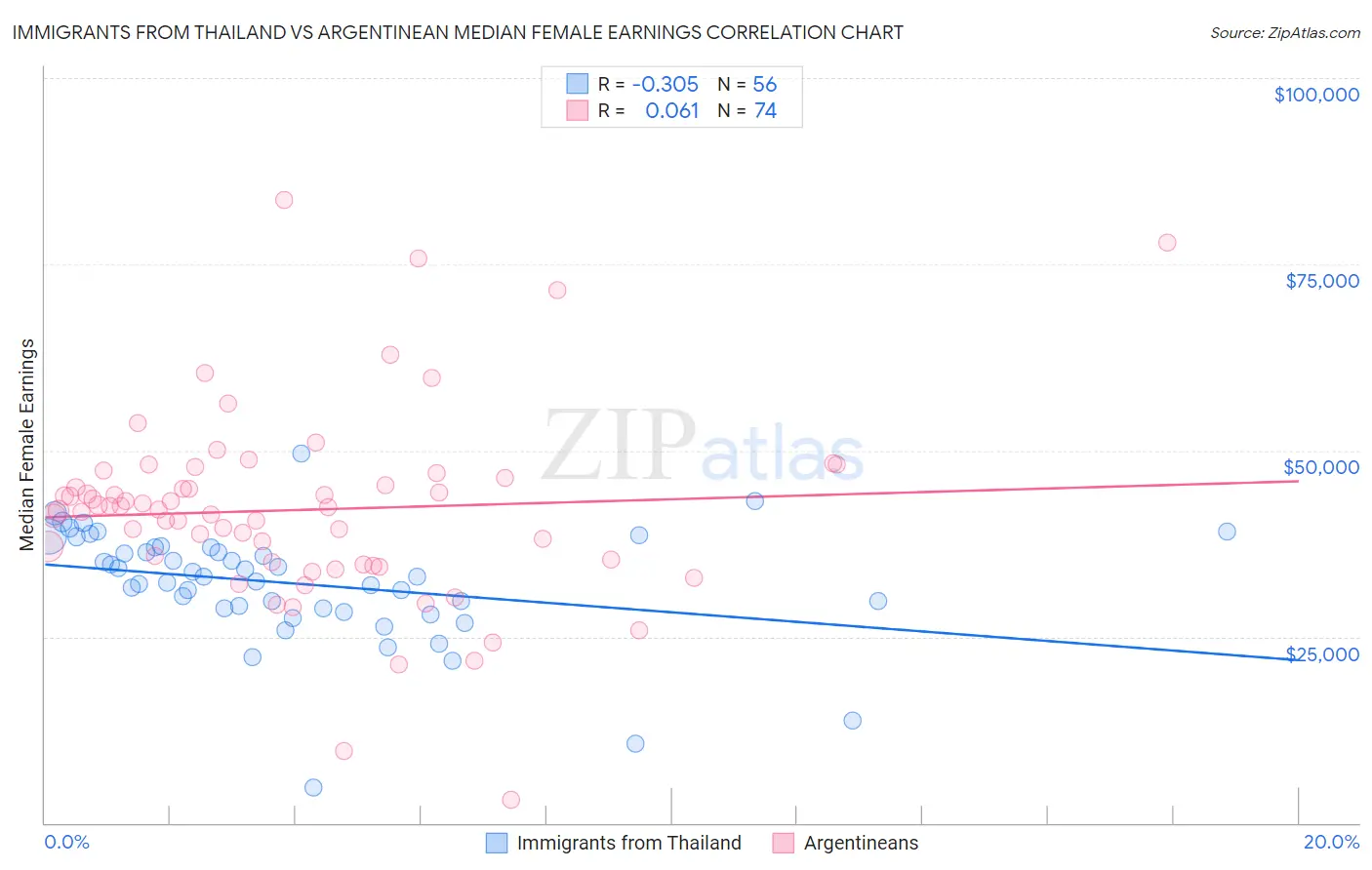 Immigrants from Thailand vs Argentinean Median Female Earnings