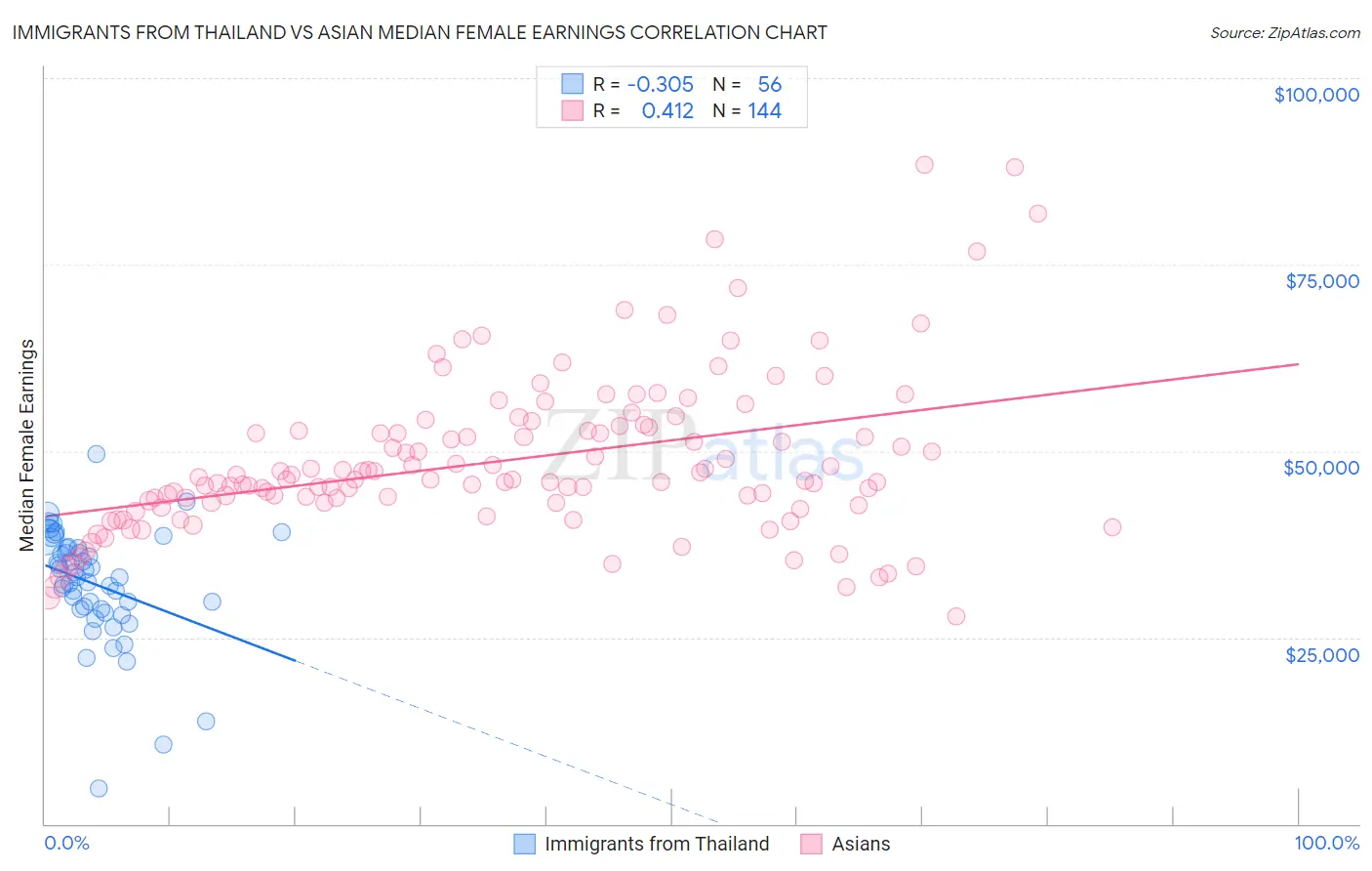 Immigrants from Thailand vs Asian Median Female Earnings