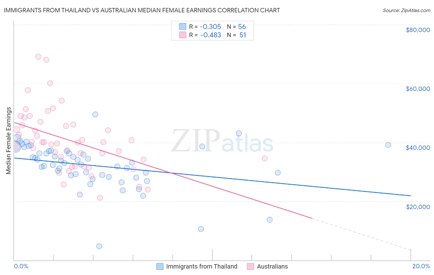 Immigrants from Thailand vs Australian Median Female Earnings