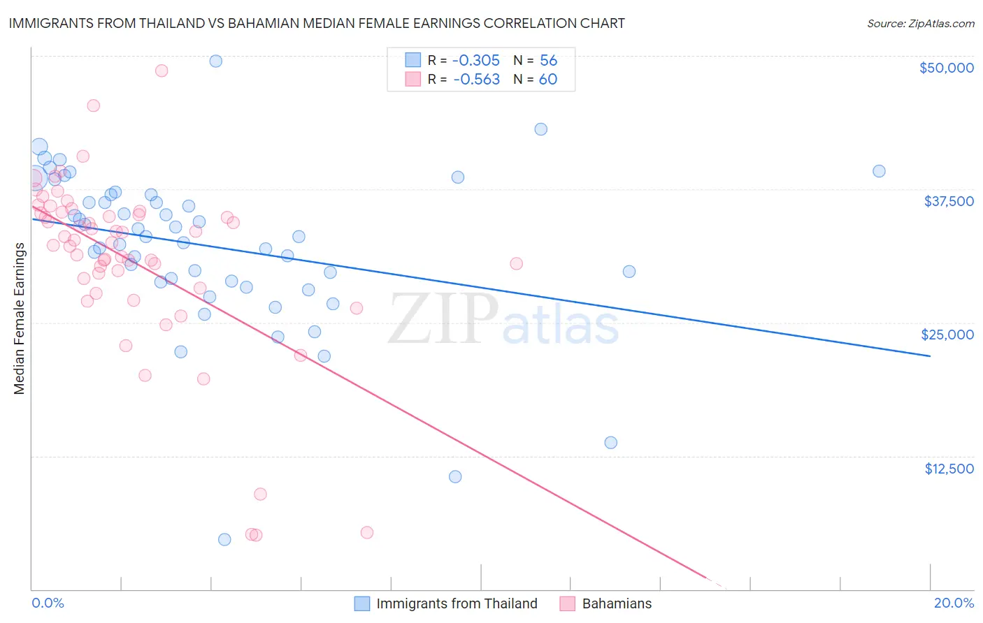 Immigrants from Thailand vs Bahamian Median Female Earnings