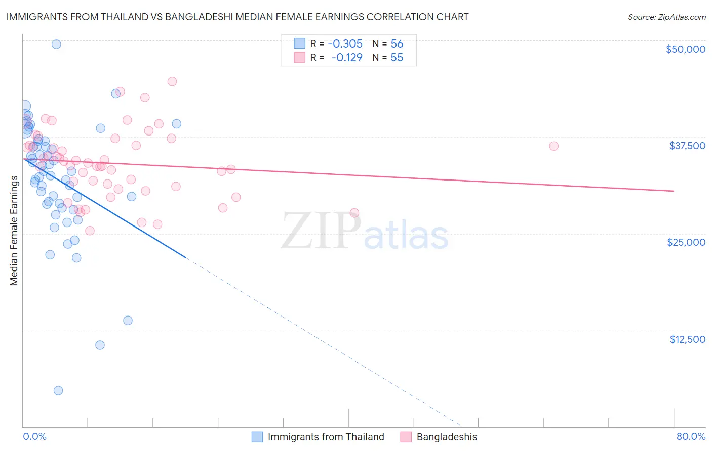 Immigrants from Thailand vs Bangladeshi Median Female Earnings