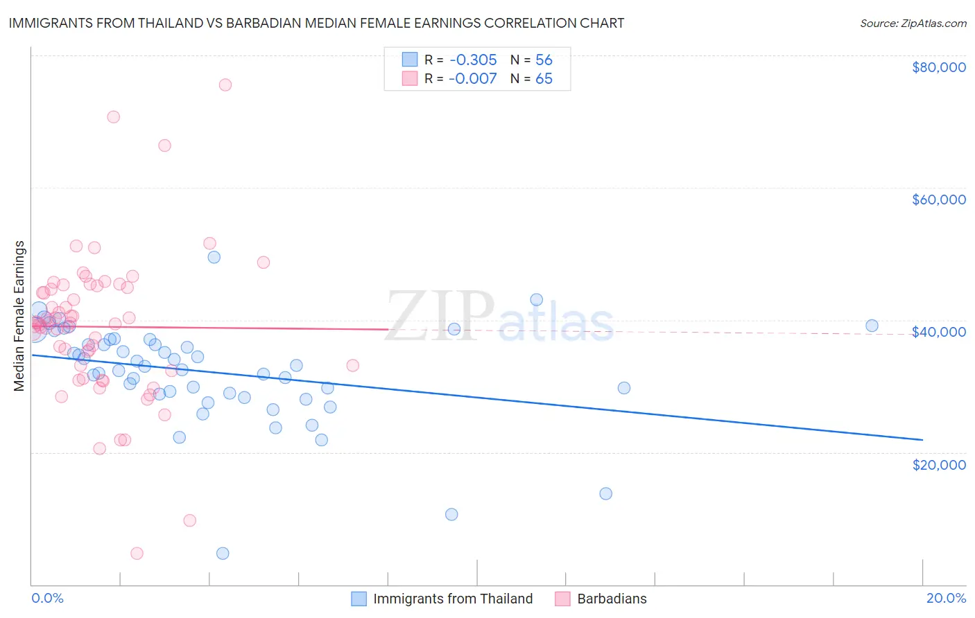 Immigrants from Thailand vs Barbadian Median Female Earnings