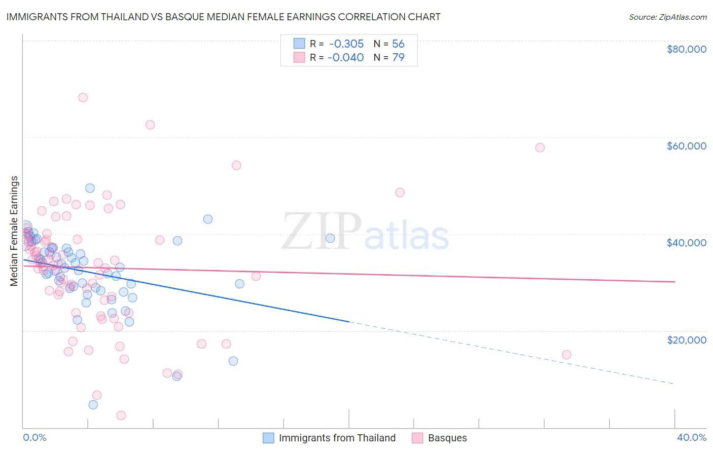 Immigrants from Thailand vs Basque Median Female Earnings