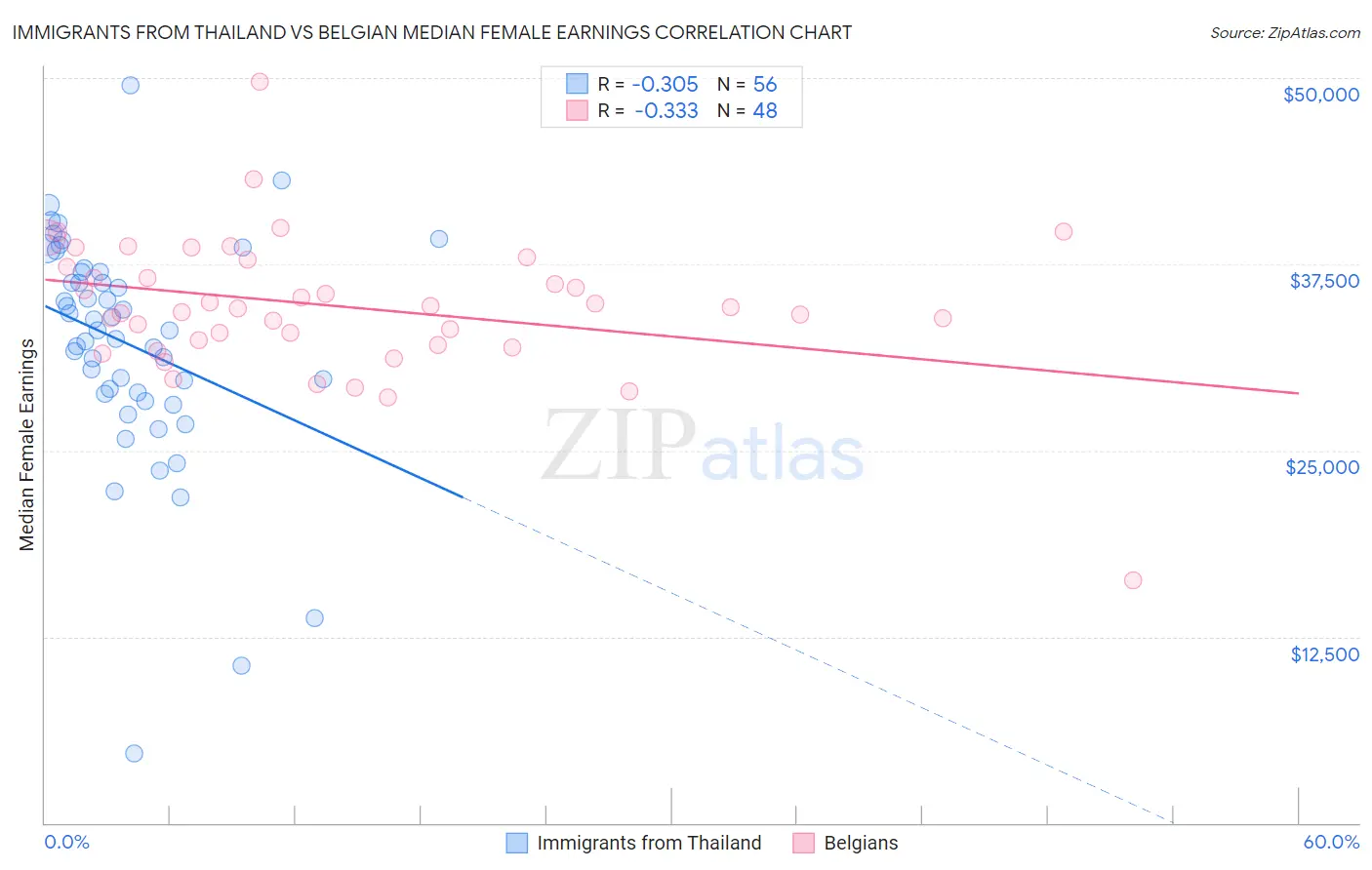 Immigrants from Thailand vs Belgian Median Female Earnings