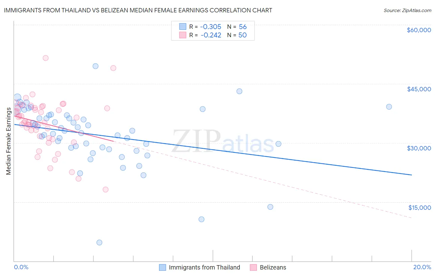 Immigrants from Thailand vs Belizean Median Female Earnings