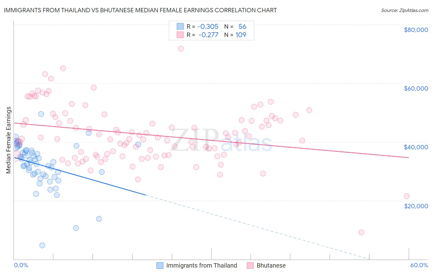 Immigrants from Thailand vs Bhutanese Median Female Earnings