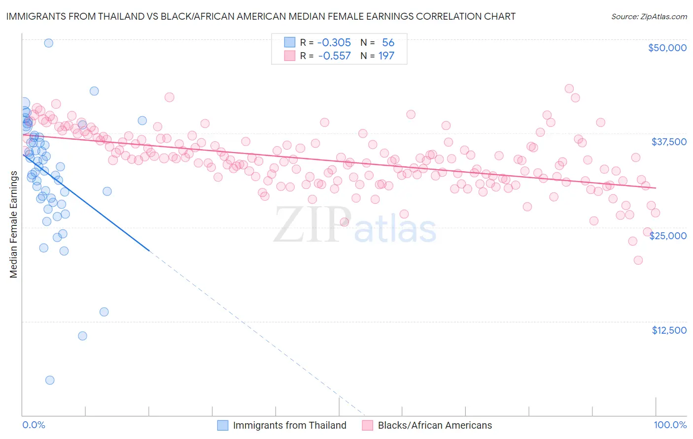 Immigrants from Thailand vs Black/African American Median Female Earnings