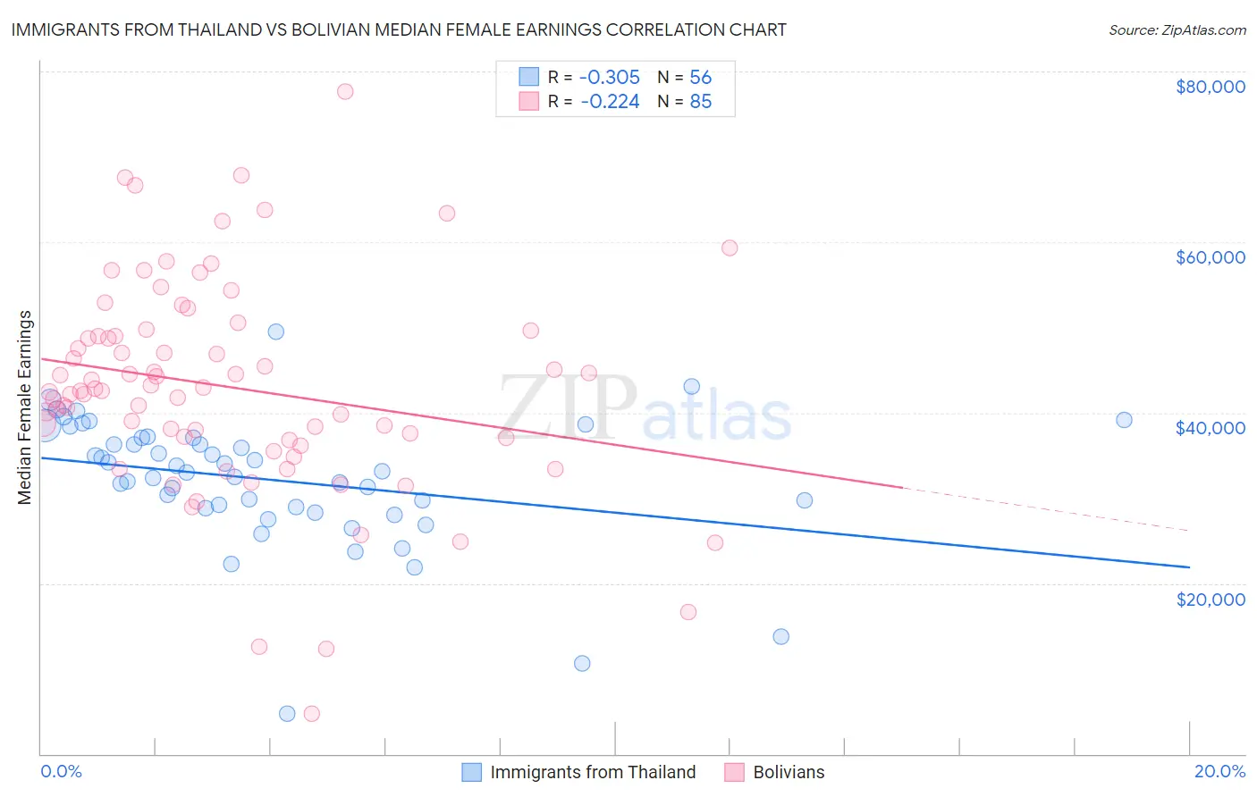Immigrants from Thailand vs Bolivian Median Female Earnings