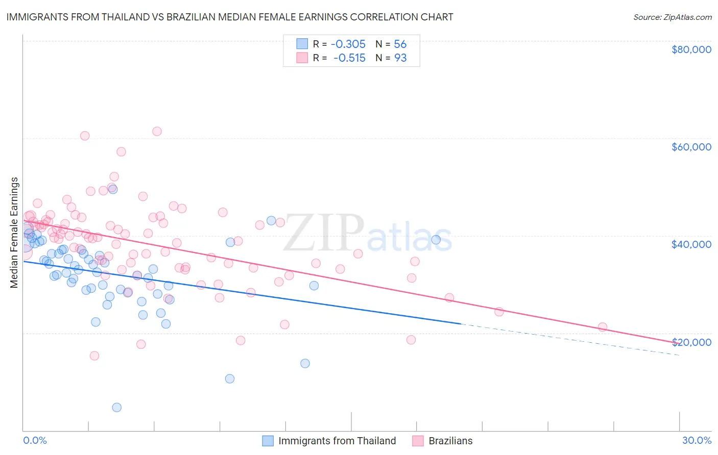 Immigrants from Thailand vs Brazilian Median Female Earnings