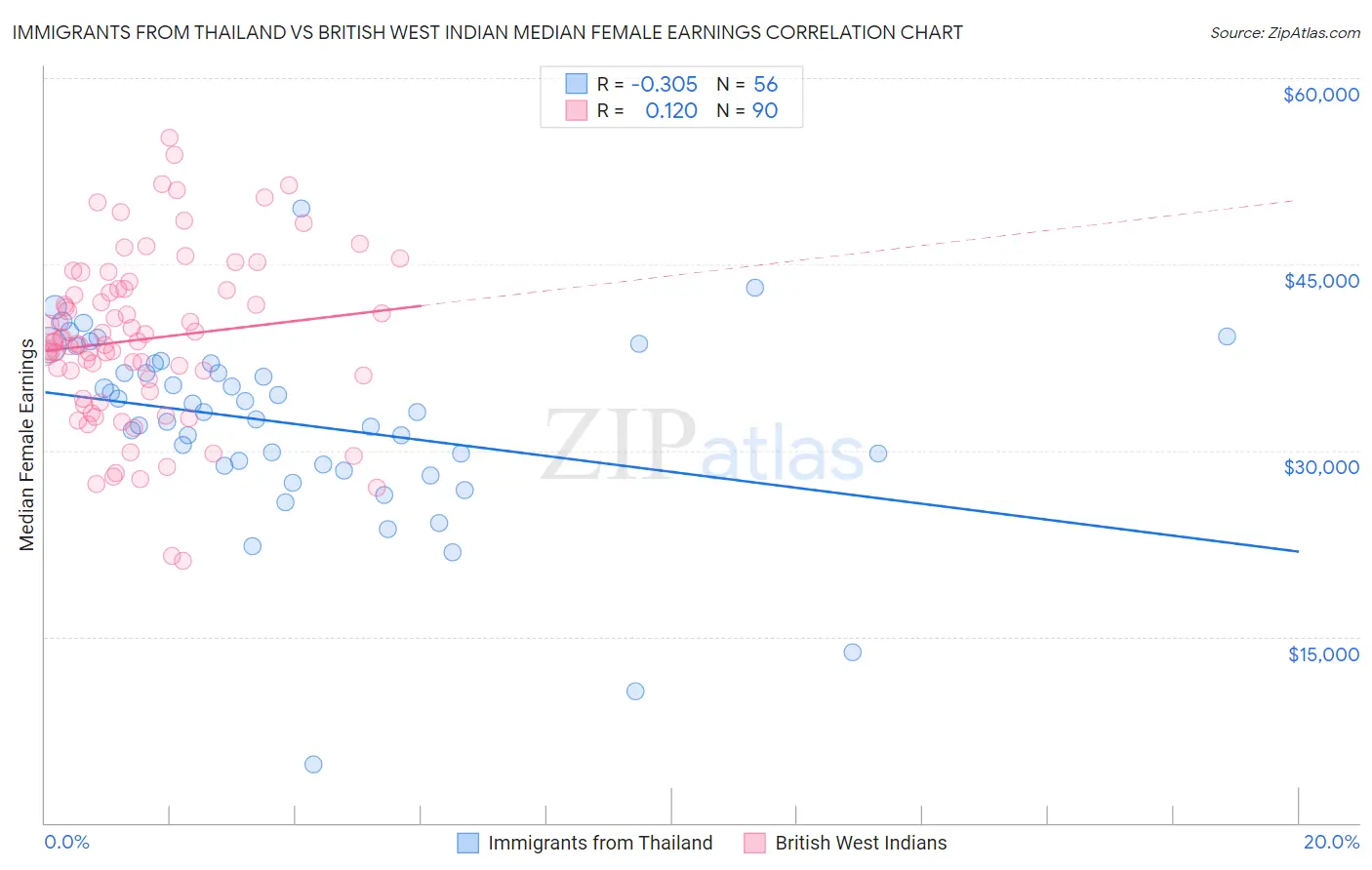 Immigrants from Thailand vs British West Indian Median Female Earnings