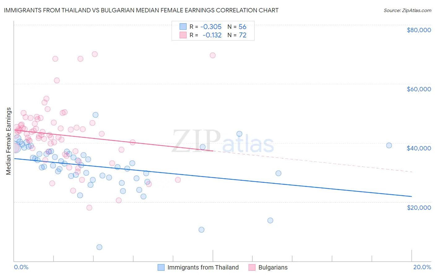 Immigrants from Thailand vs Bulgarian Median Female Earnings