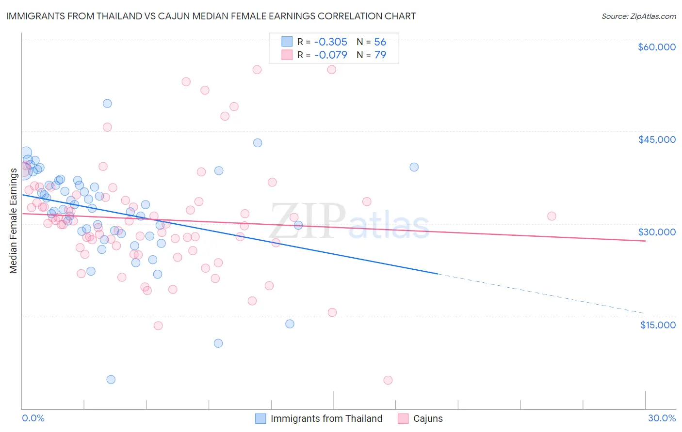 Immigrants from Thailand vs Cajun Median Female Earnings