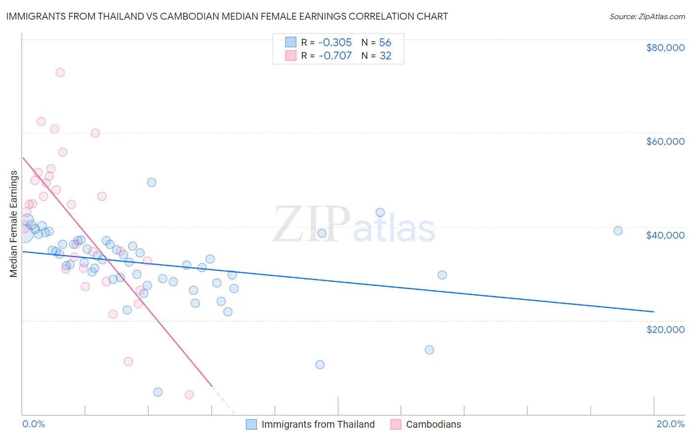 Immigrants from Thailand vs Cambodian Median Female Earnings