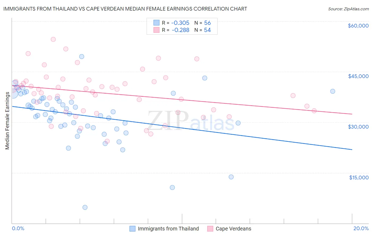 Immigrants from Thailand vs Cape Verdean Median Female Earnings