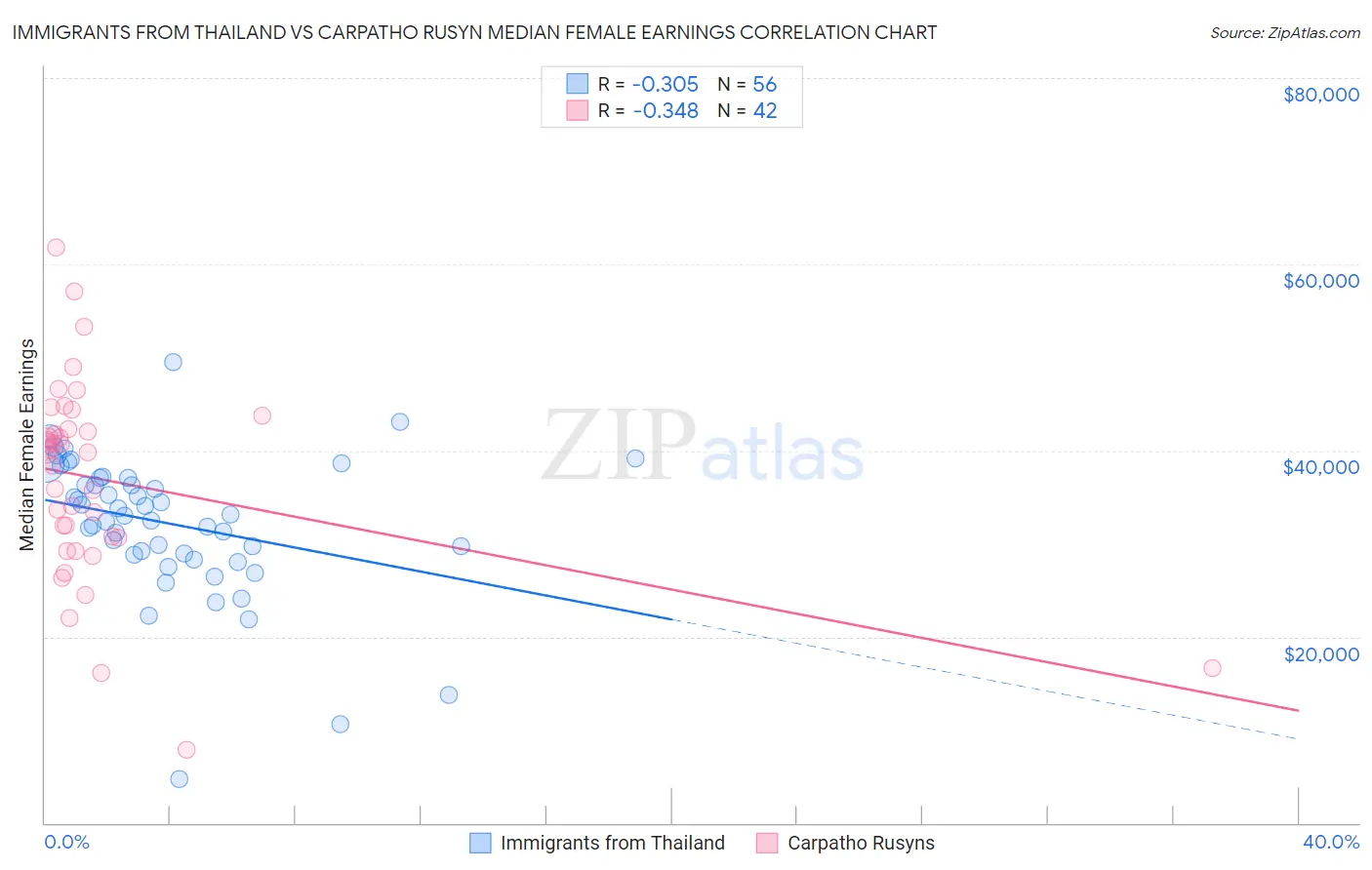 Immigrants from Thailand vs Carpatho Rusyn Median Female Earnings