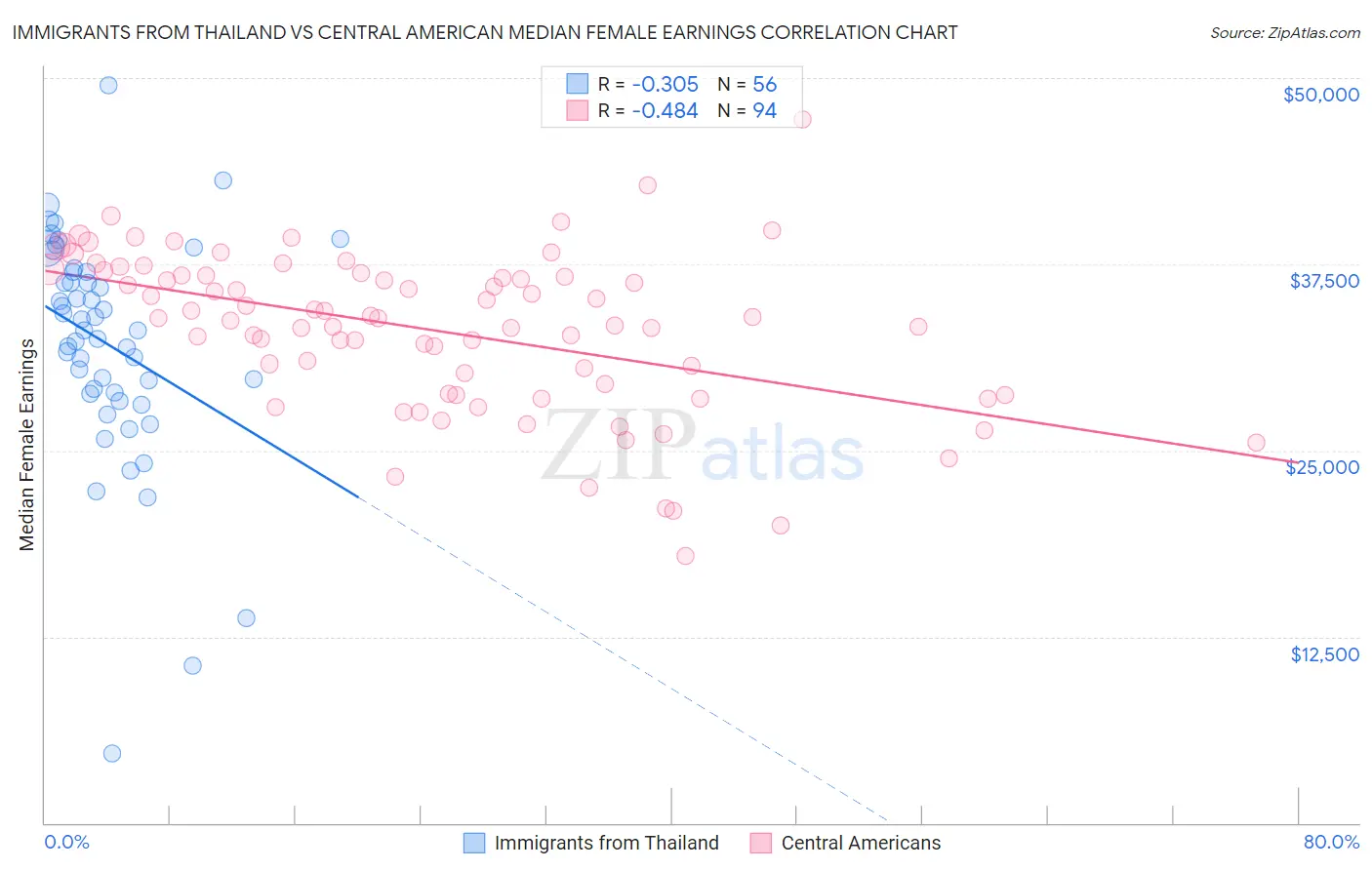 Immigrants from Thailand vs Central American Median Female Earnings