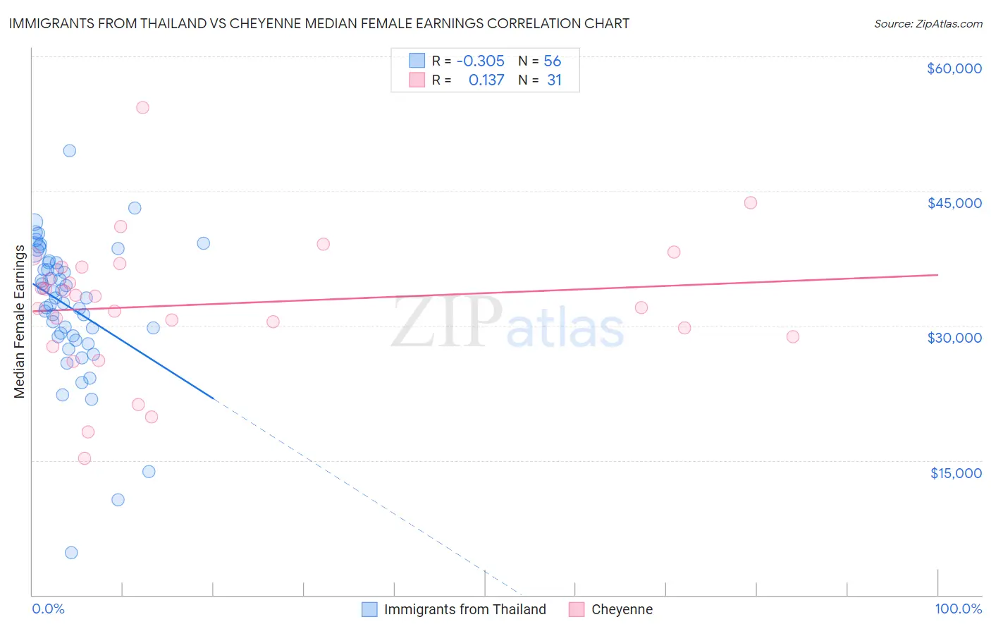 Immigrants from Thailand vs Cheyenne Median Female Earnings