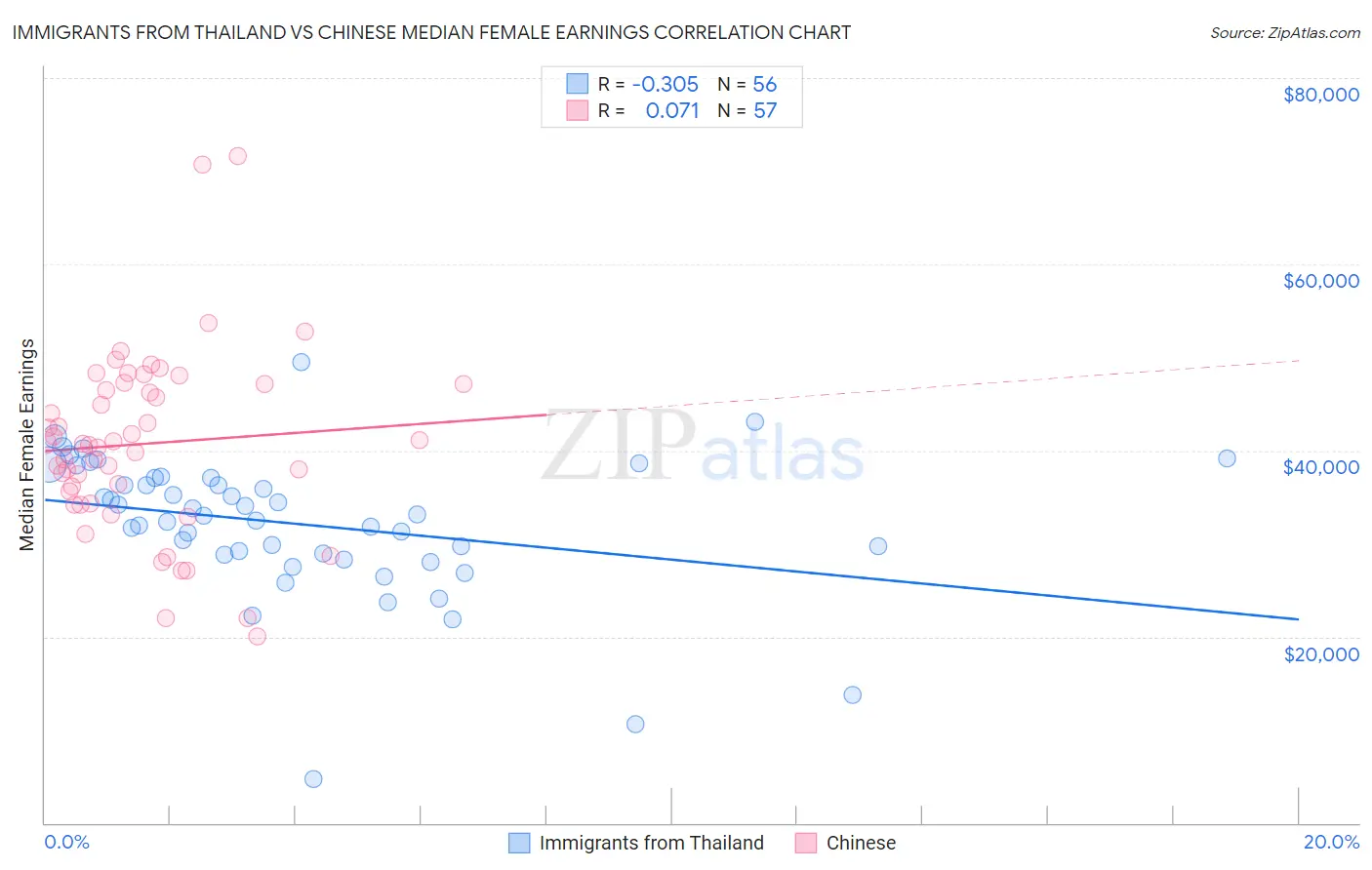 Immigrants from Thailand vs Chinese Median Female Earnings