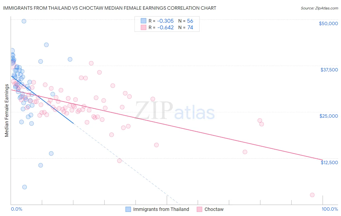 Immigrants from Thailand vs Choctaw Median Female Earnings