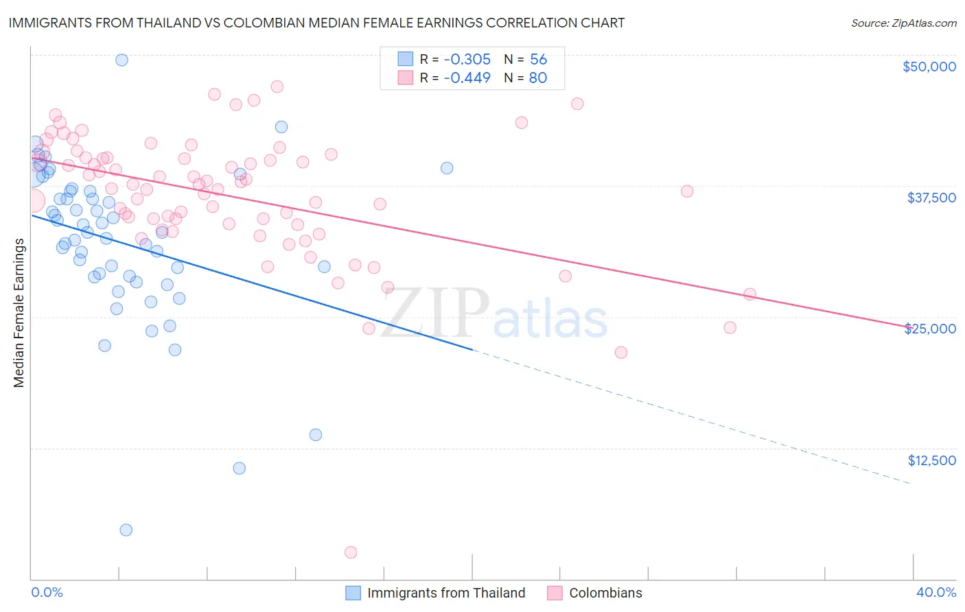 Immigrants from Thailand vs Colombian Median Female Earnings