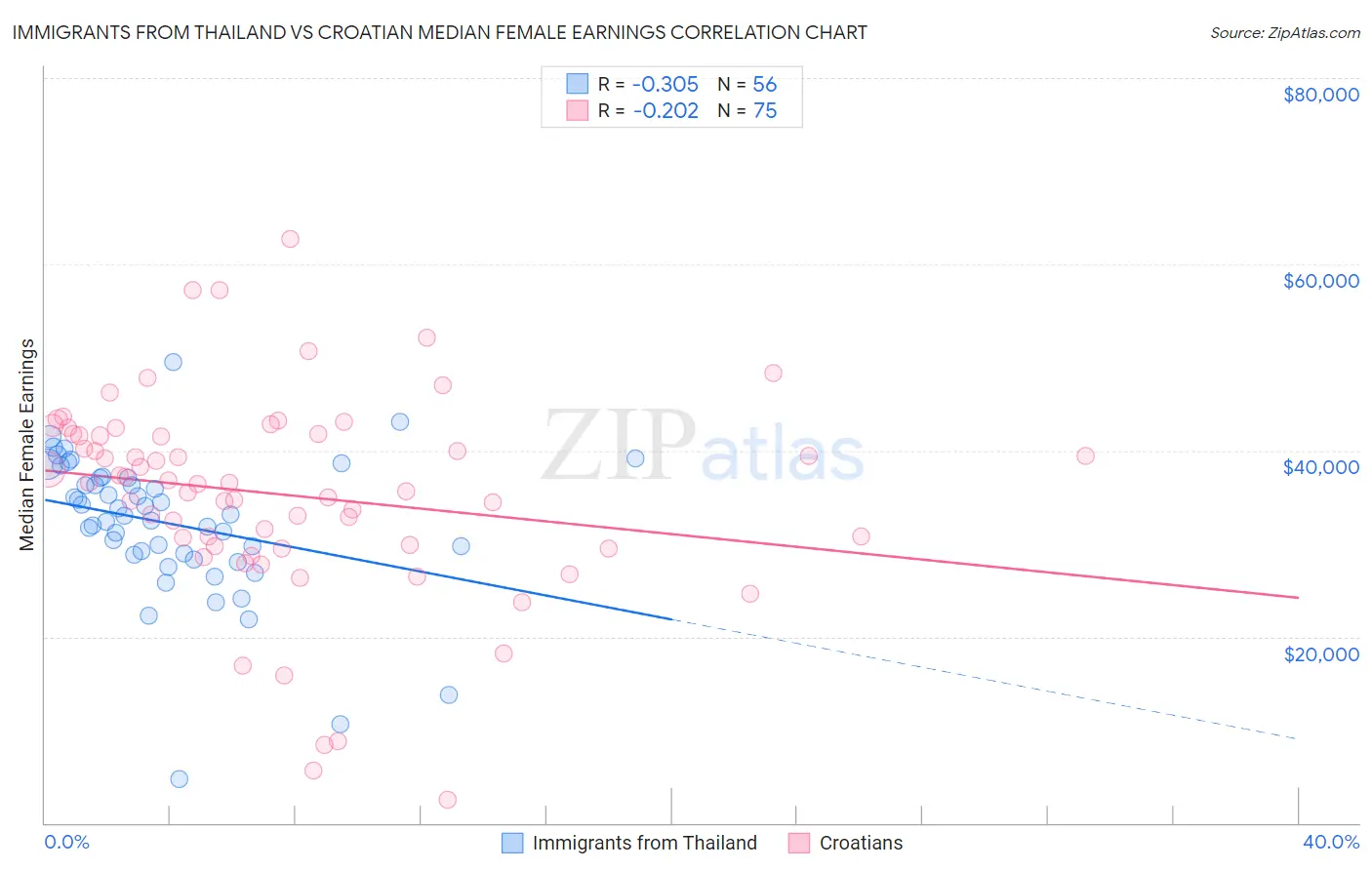 Immigrants from Thailand vs Croatian Median Female Earnings