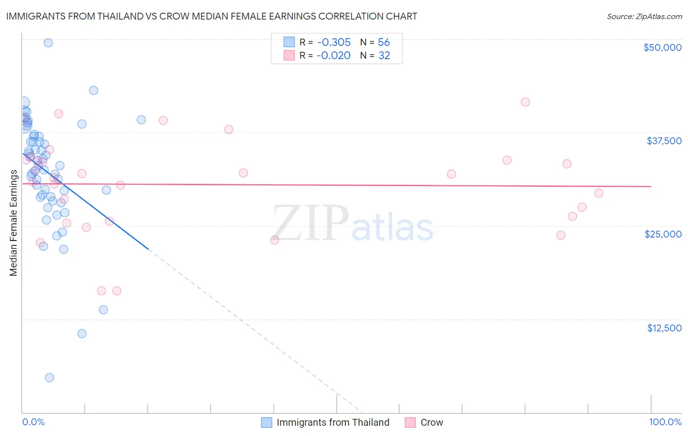 Immigrants from Thailand vs Crow Median Female Earnings