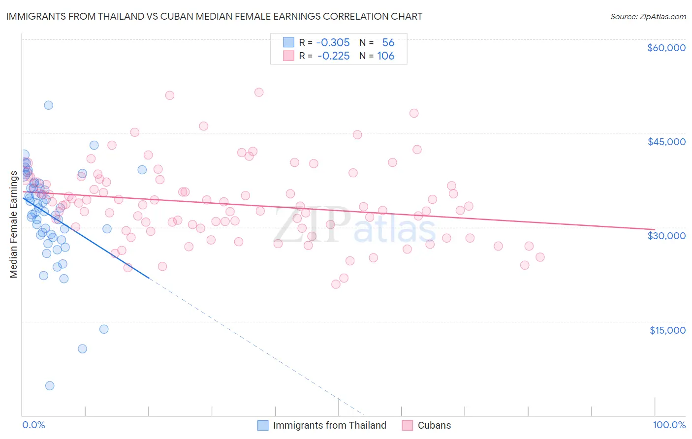 Immigrants from Thailand vs Cuban Median Female Earnings