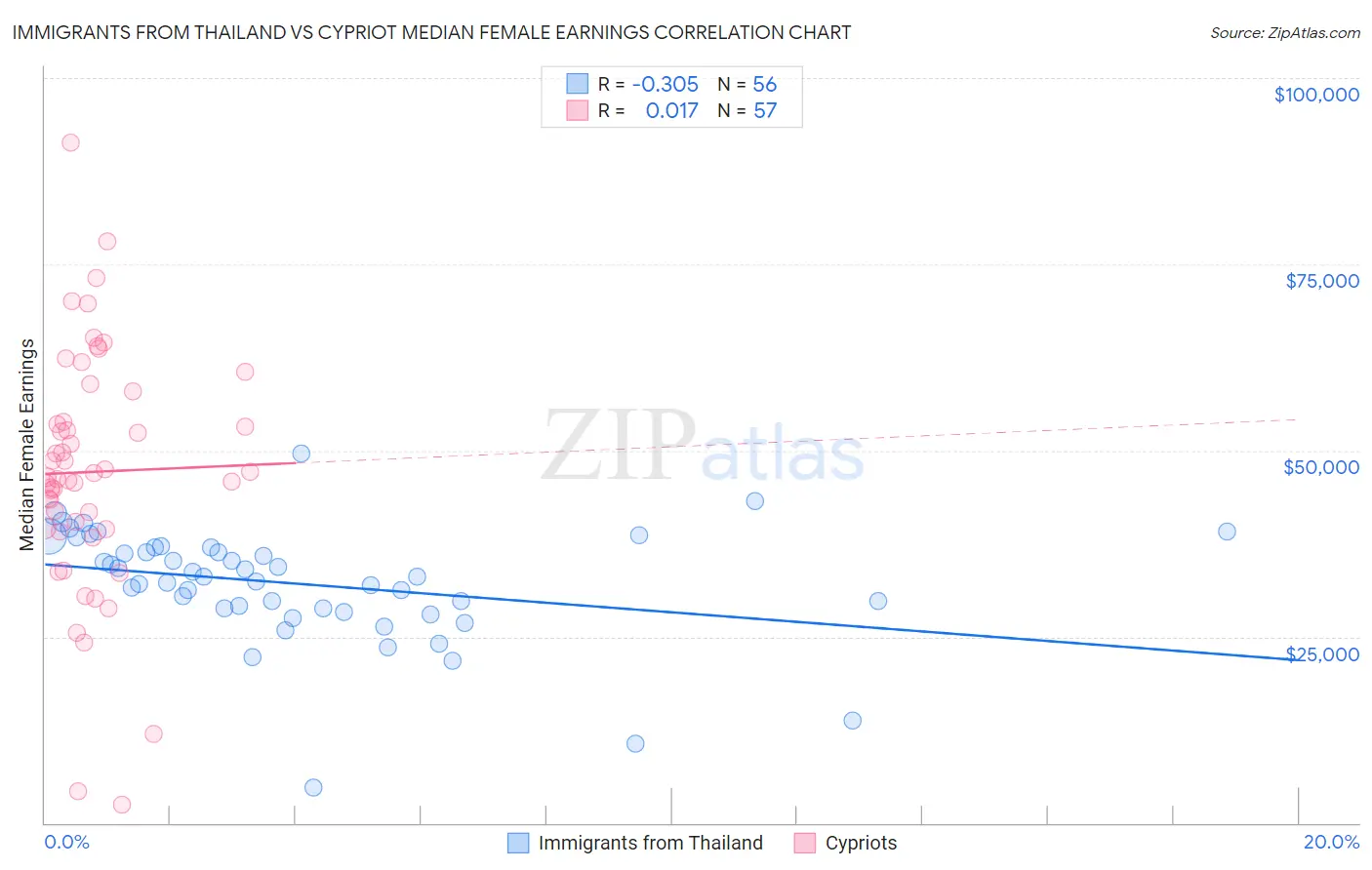 Immigrants from Thailand vs Cypriot Median Female Earnings