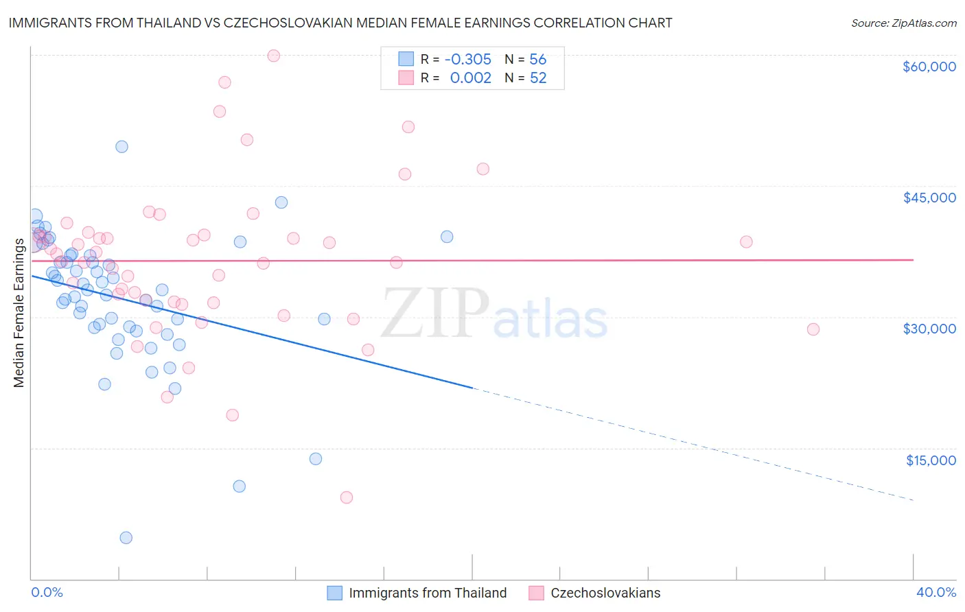 Immigrants from Thailand vs Czechoslovakian Median Female Earnings