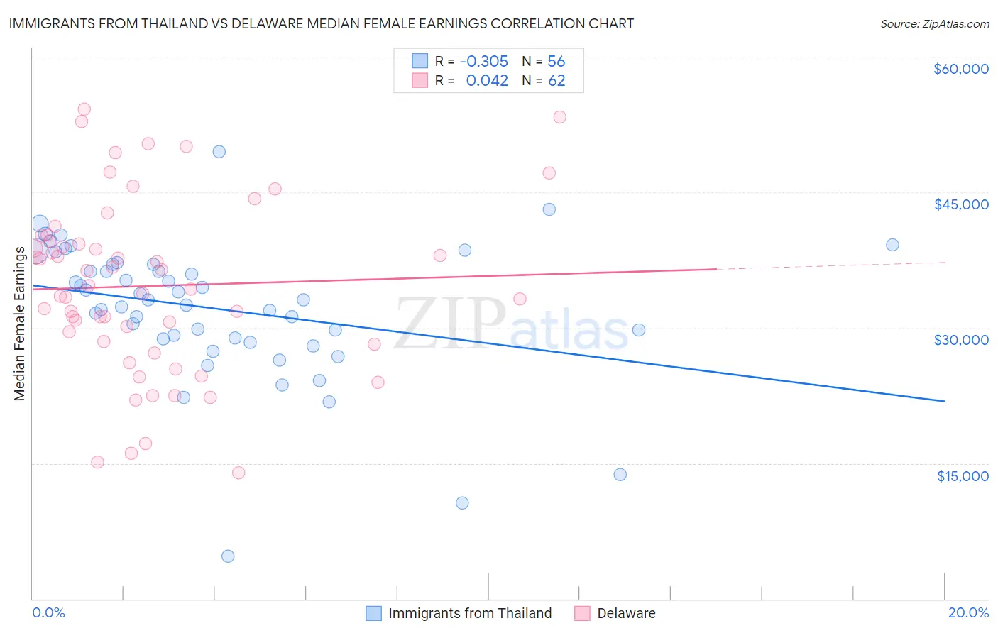 Immigrants from Thailand vs Delaware Median Female Earnings