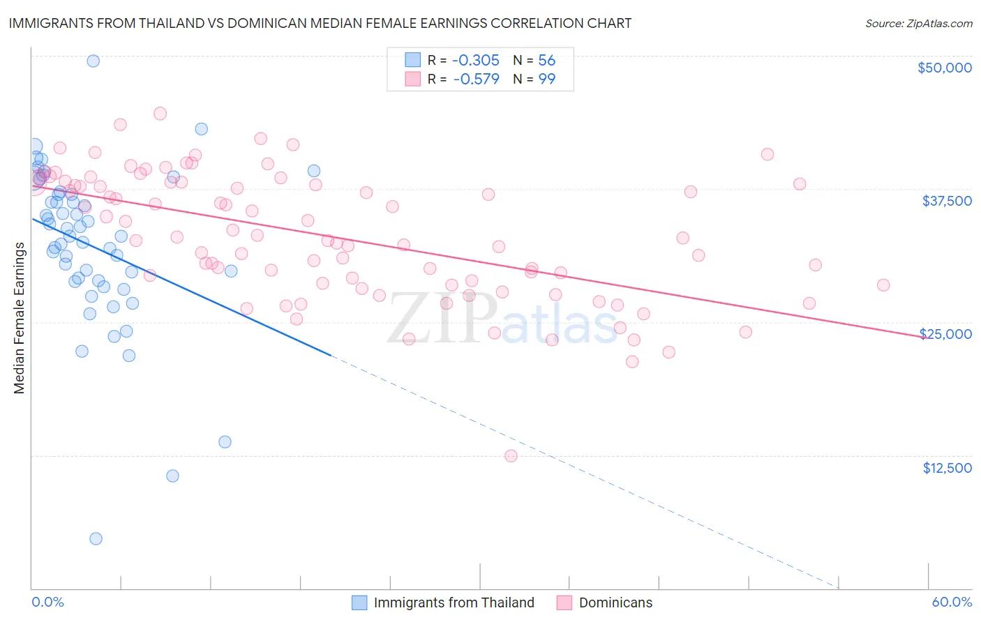 Immigrants from Thailand vs Dominican Median Female Earnings