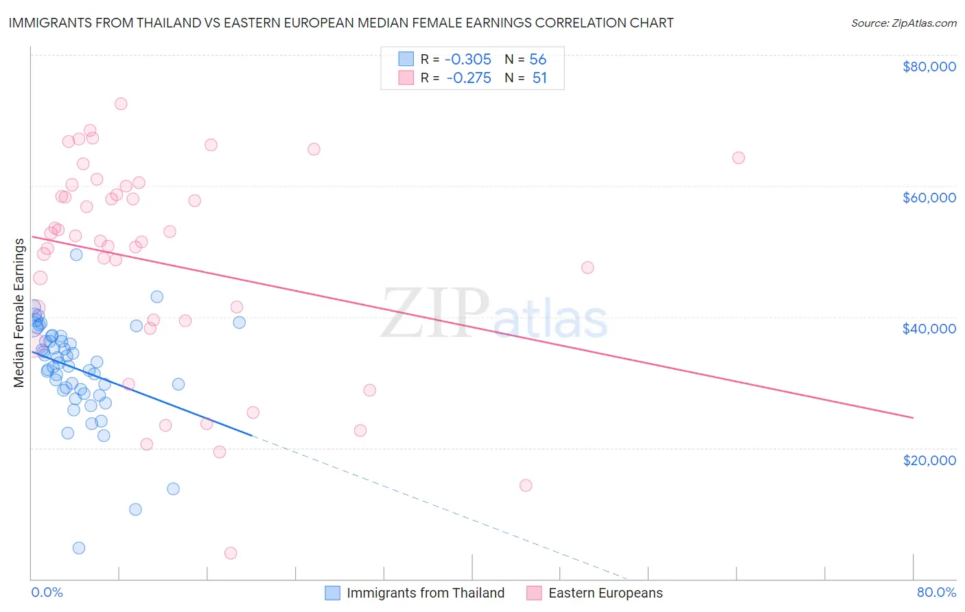 Immigrants from Thailand vs Eastern European Median Female Earnings