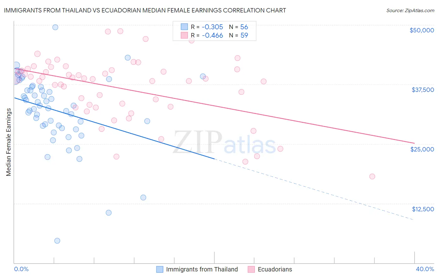 Immigrants from Thailand vs Ecuadorian Median Female Earnings