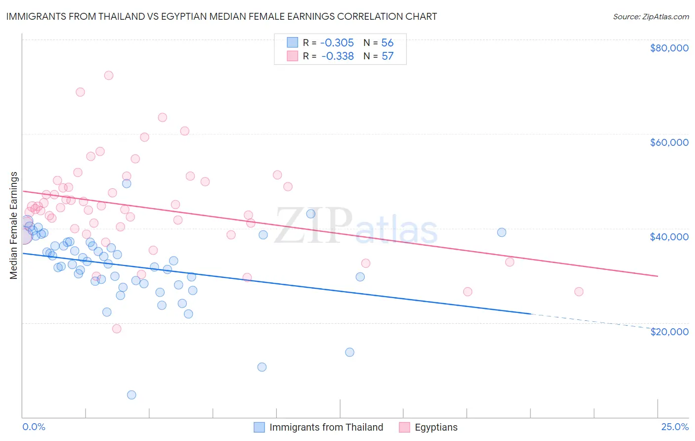 Immigrants from Thailand vs Egyptian Median Female Earnings