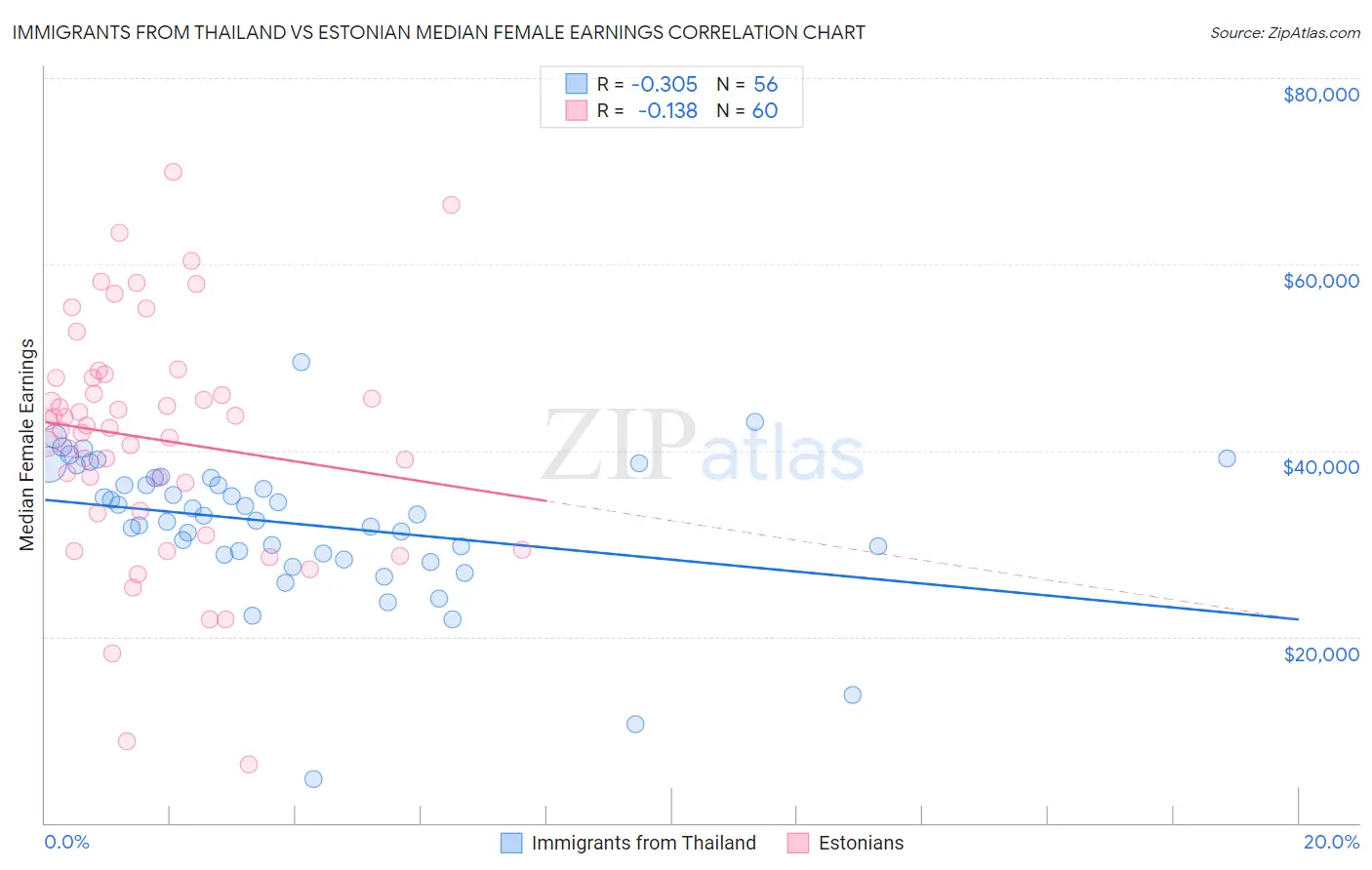 Immigrants from Thailand vs Estonian Median Female Earnings
