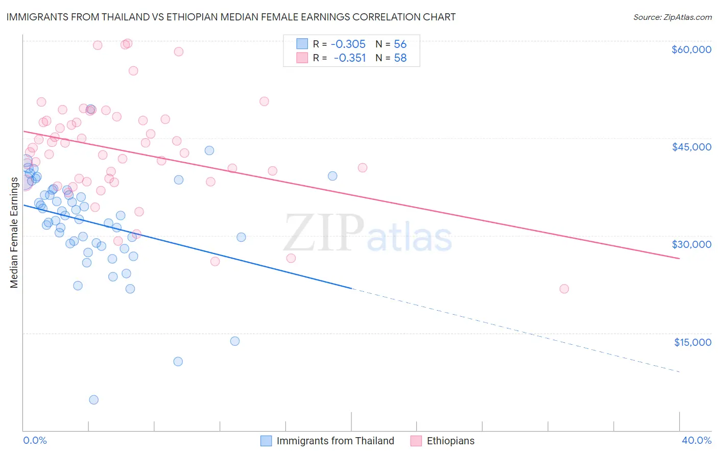 Immigrants from Thailand vs Ethiopian Median Female Earnings