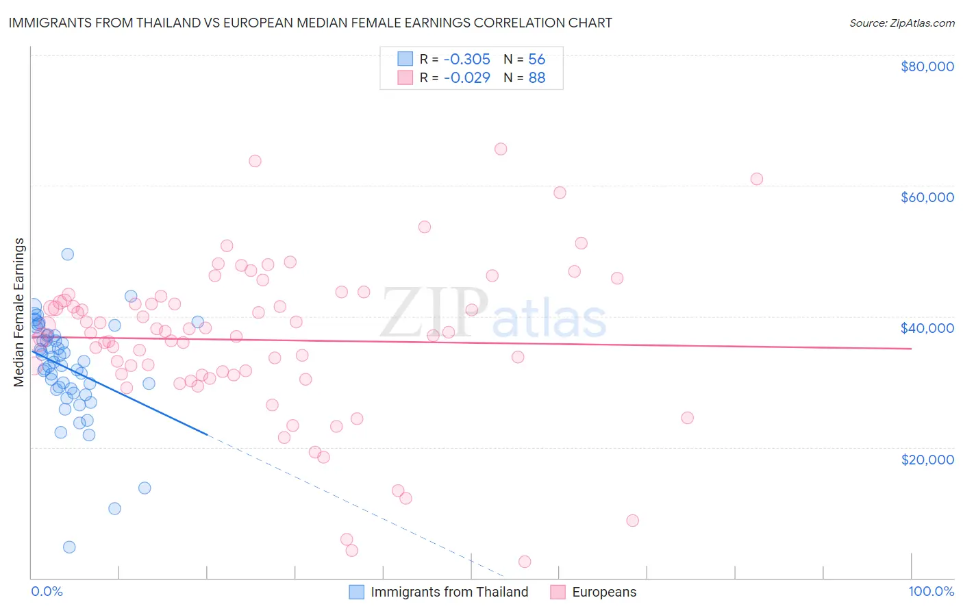 Immigrants from Thailand vs European Median Female Earnings