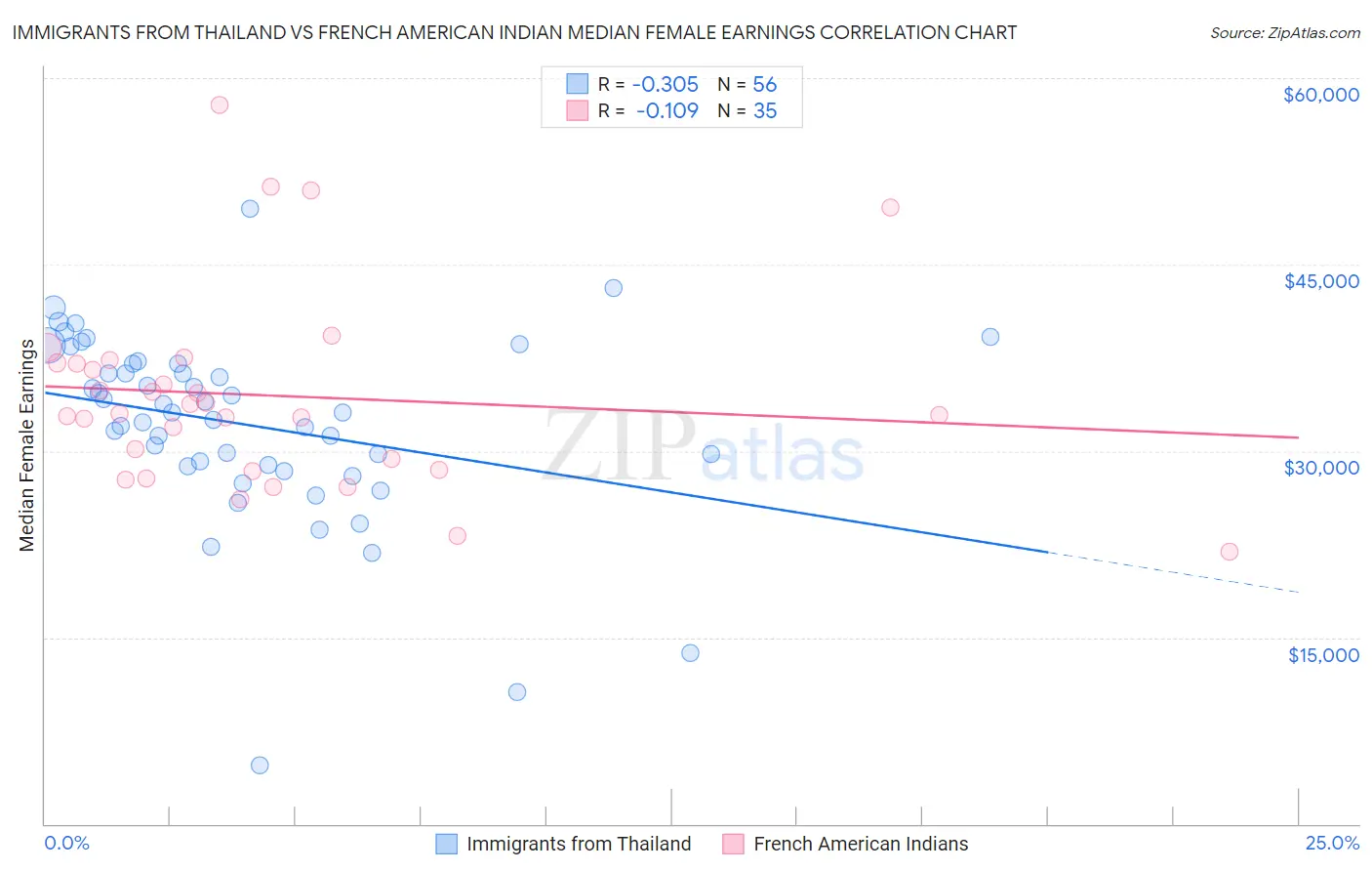 Immigrants from Thailand vs French American Indian Median Female Earnings