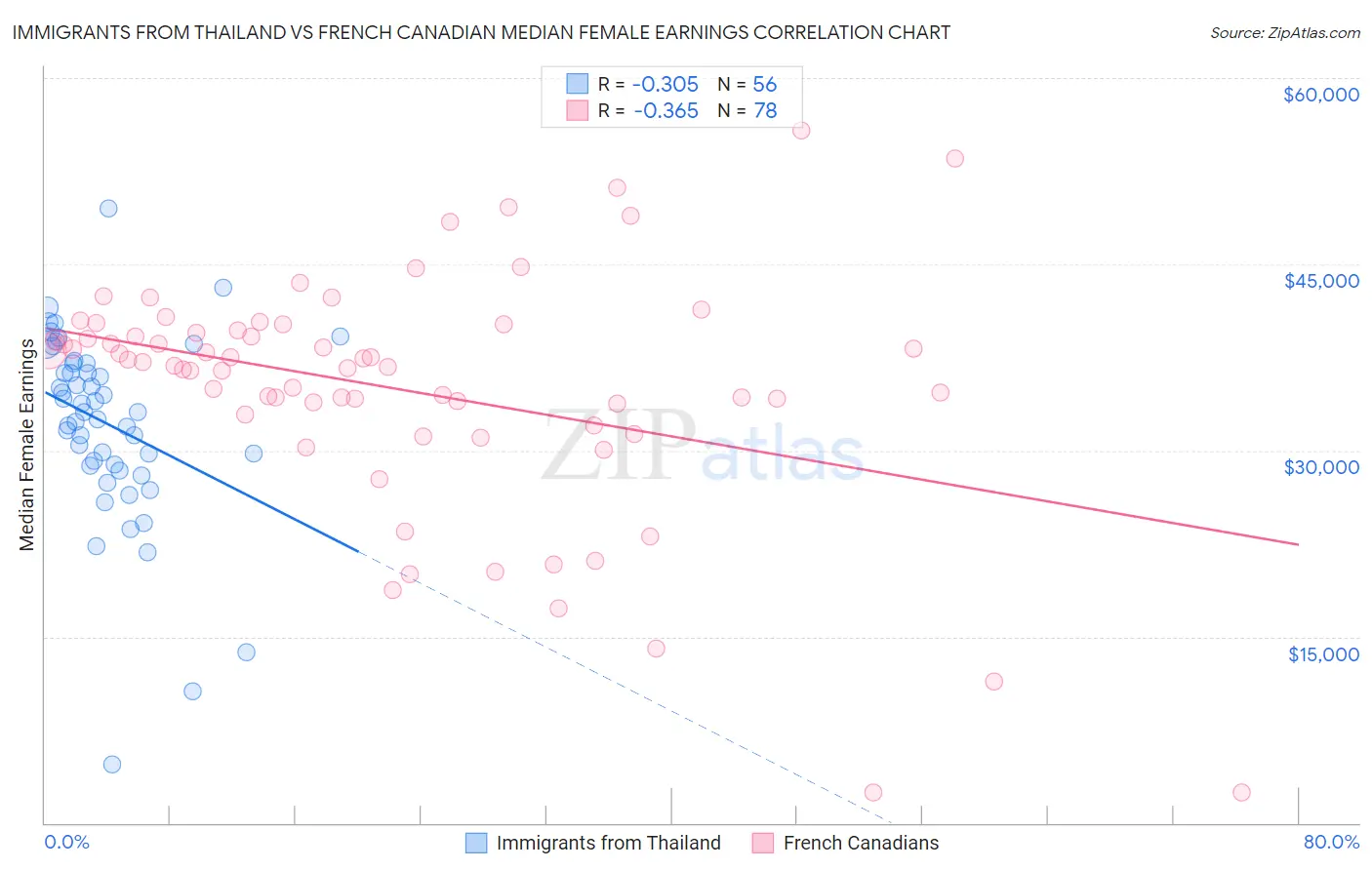 Immigrants from Thailand vs French Canadian Median Female Earnings