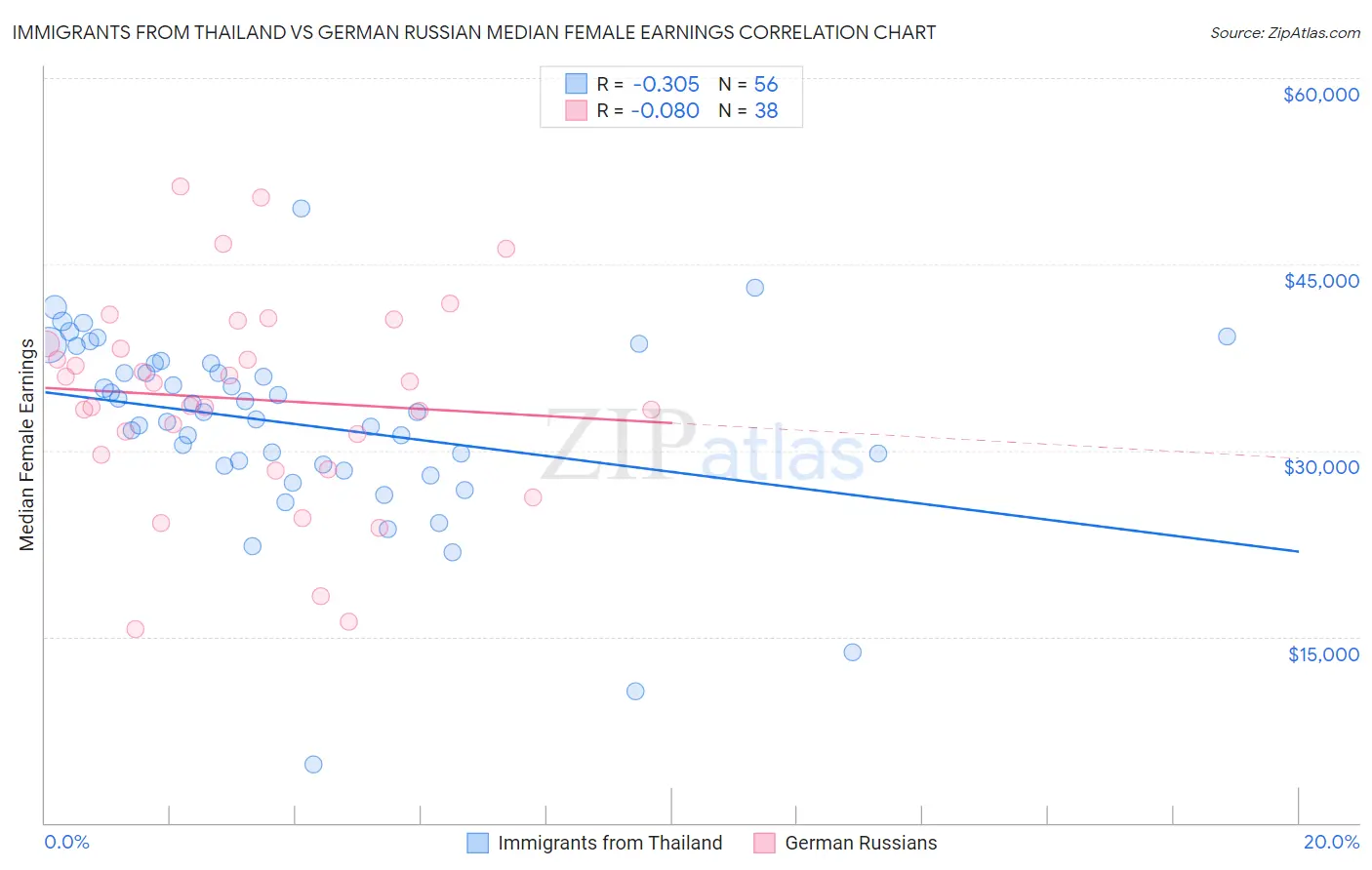 Immigrants from Thailand vs German Russian Median Female Earnings