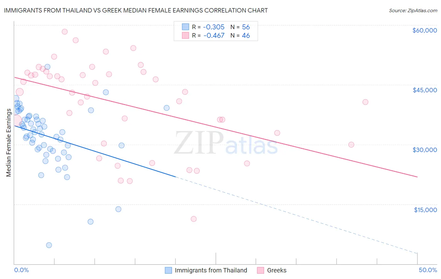 Immigrants from Thailand vs Greek Median Female Earnings