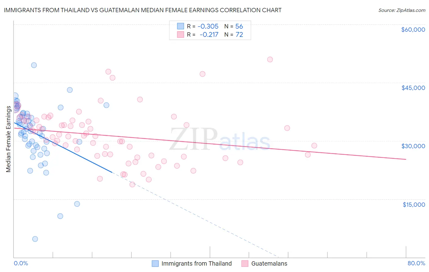 Immigrants from Thailand vs Guatemalan Median Female Earnings