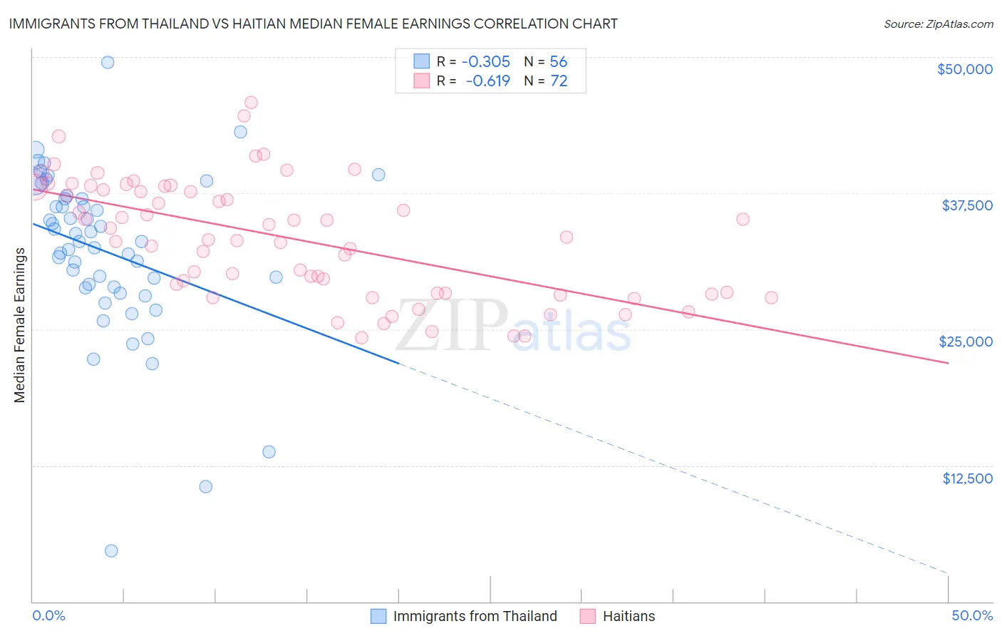 Immigrants from Thailand vs Haitian Median Female Earnings